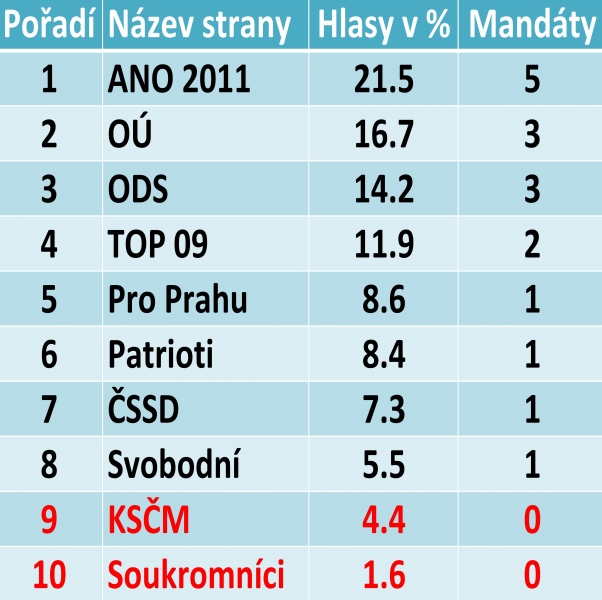 Výsledek_Volby_2014_Strany